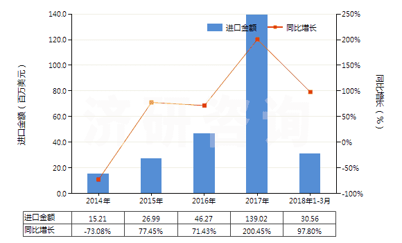 2014-2018年3月中國乙苯(HS29026000)進口總額及增速統(tǒng)計